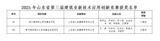 附件：2025年山東省第三屆建筑業新技術應用創新競賽獲獎名單_01(1).jpg